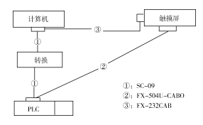 機器設備通信電極連接線圖