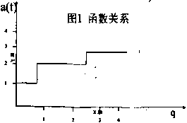 變頻器函數關係圖