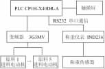 自動稱重配料控製結構圖