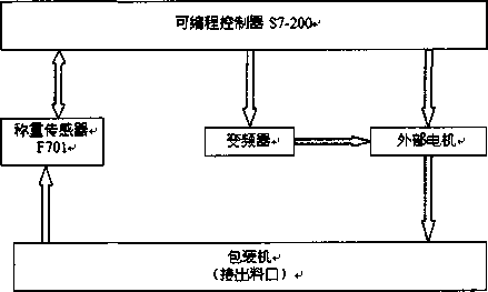 硬件配置控製流程表