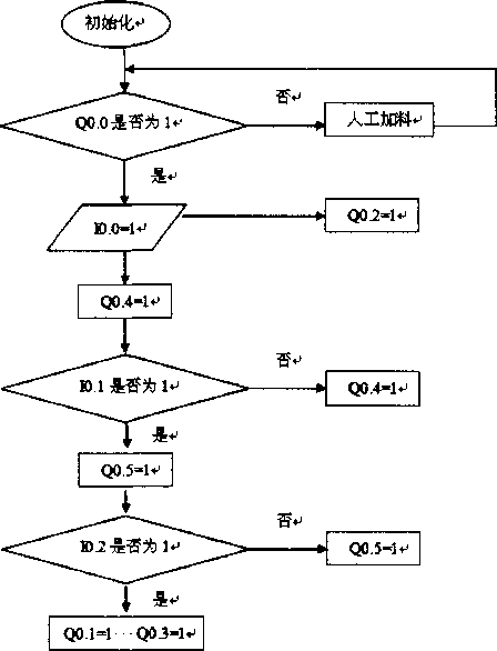 包裝機軟件開發的流程表