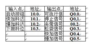 I/O點詳細地址分派表