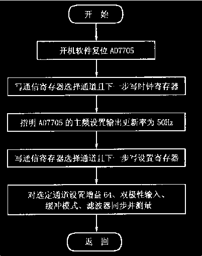 給煤機軟件框圖