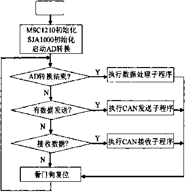 數據采集程序流程圖