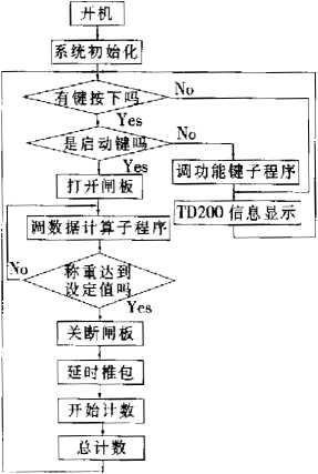 係統的主程序框圖