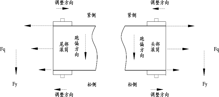 滾筒附近跑偏的受力情況以及調節方式圖