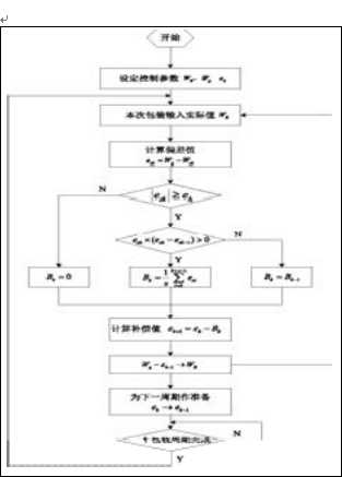 自動包裝機控製算法流程圖