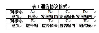 通訊協議格式表