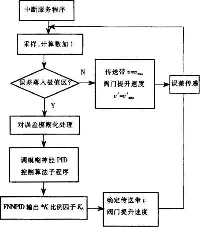 控製器的閉環設計框圖