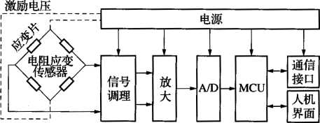 稱重儀表組成結構圖