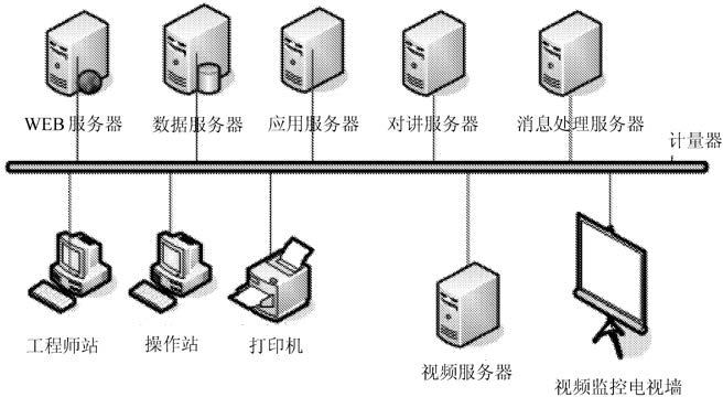 自動稱重係統主要硬件概況圖