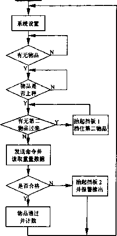 稱重係統流程結構框圖