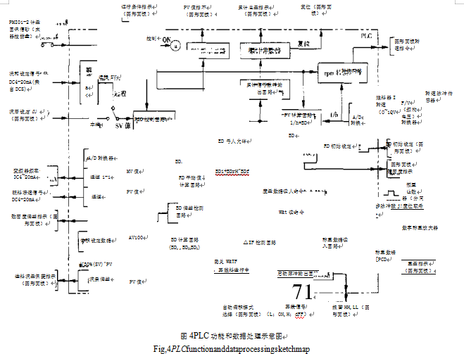 自動稱重進料PLC功能和數據處理示意圖