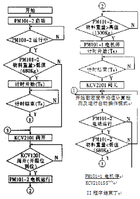 自動稱重進料控製係統執行過程圖