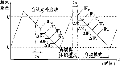 自動稱重進料AW檢測和係統動作過程圖