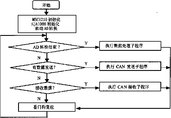 數據采集程序流程圖