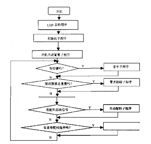 顯示控製樸塊主程序流程圖