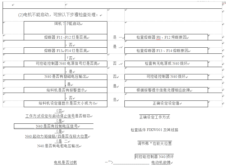 故障類型及處理方法表