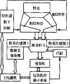 混合式自動定量包裝係統組成結構圖