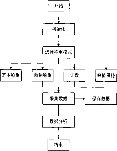 稱重軟件係統流程圖