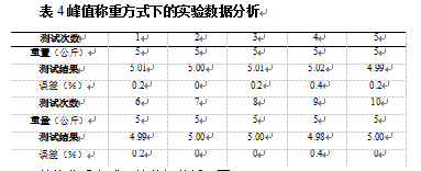 峰值稱重方式下的實驗數據表