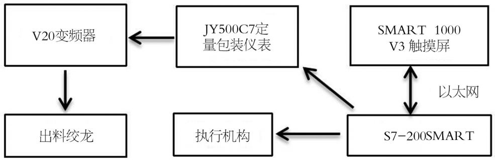 噸包自動包裝裝置係統框圖