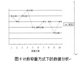 峰值稱重方式下的數據分析圖