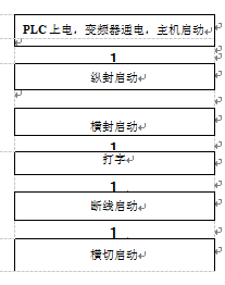 包裝機主程序軟件流程圖