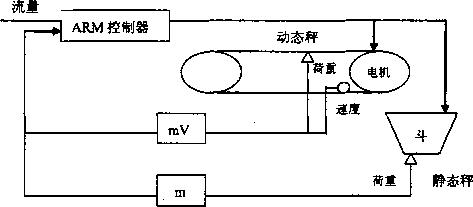 皮帶秤控製原理圖