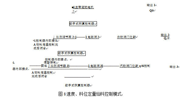 速度、料位定量給料控製模式