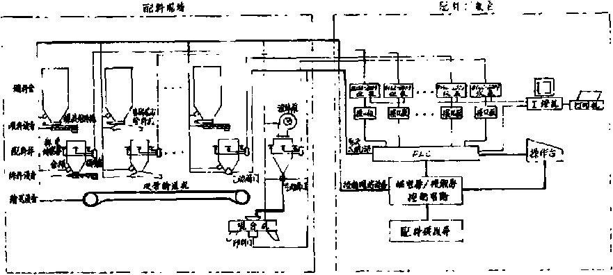 配料控製係統結構框圖