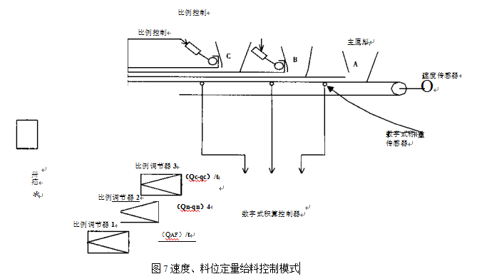 速度、料位定量給料控製模式
