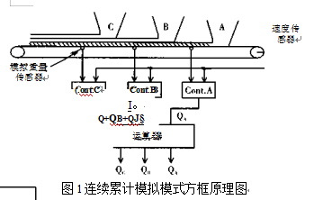 連續累計模擬模式方框原理圖