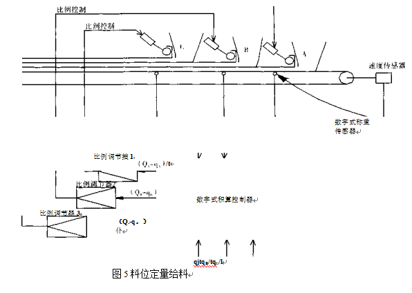 料位定量給料控製模式方框原理圖