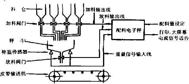 自動配料係統