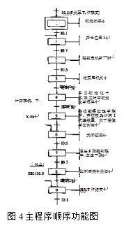 自動灌裝機PLC控製主程序功能圖