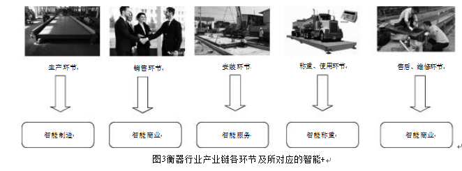 衡器行業產業鏈各環節及所對應的智能圖