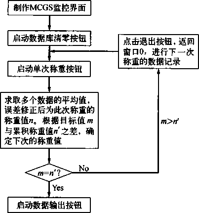 稱重係統數據處理原理示意圖