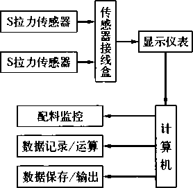 稱重係統工作原理圖