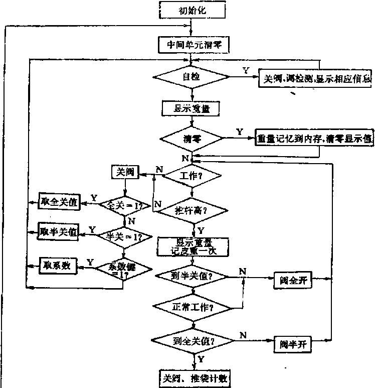 水泥包裝機主程序流程圖