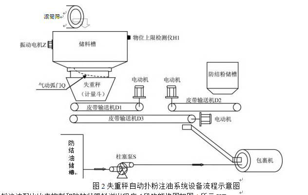 失重秤自動撲粉注油係統設備流程示意圖