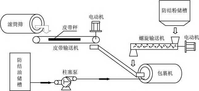 皮帶秤自動撲粉注油係統圖