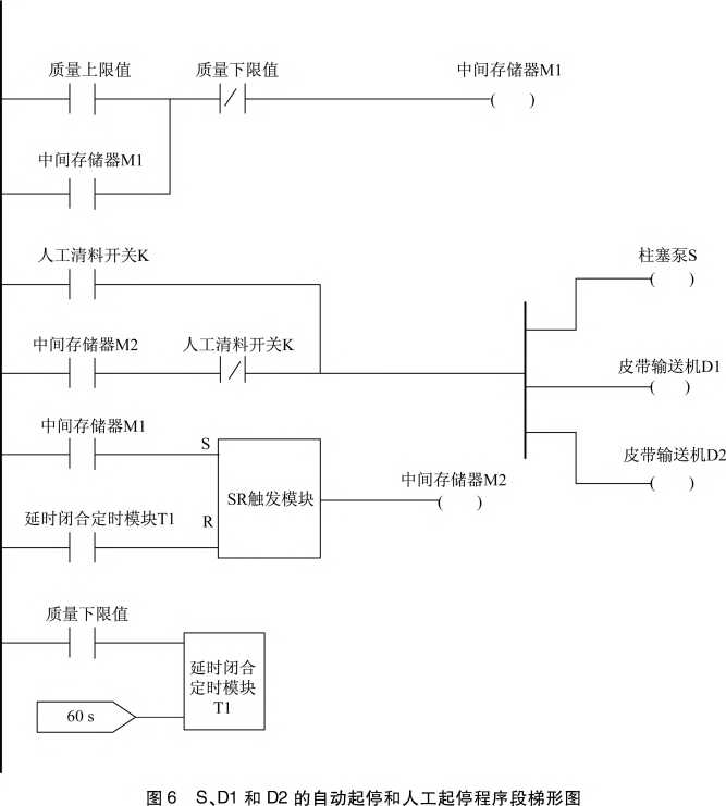 S、D1和D2的自動起停和人工起停程序梯形圖圖