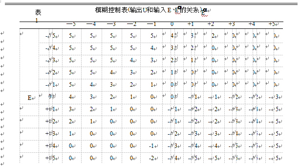 電子皮帶秤模糊控製器中用的模糊控製表