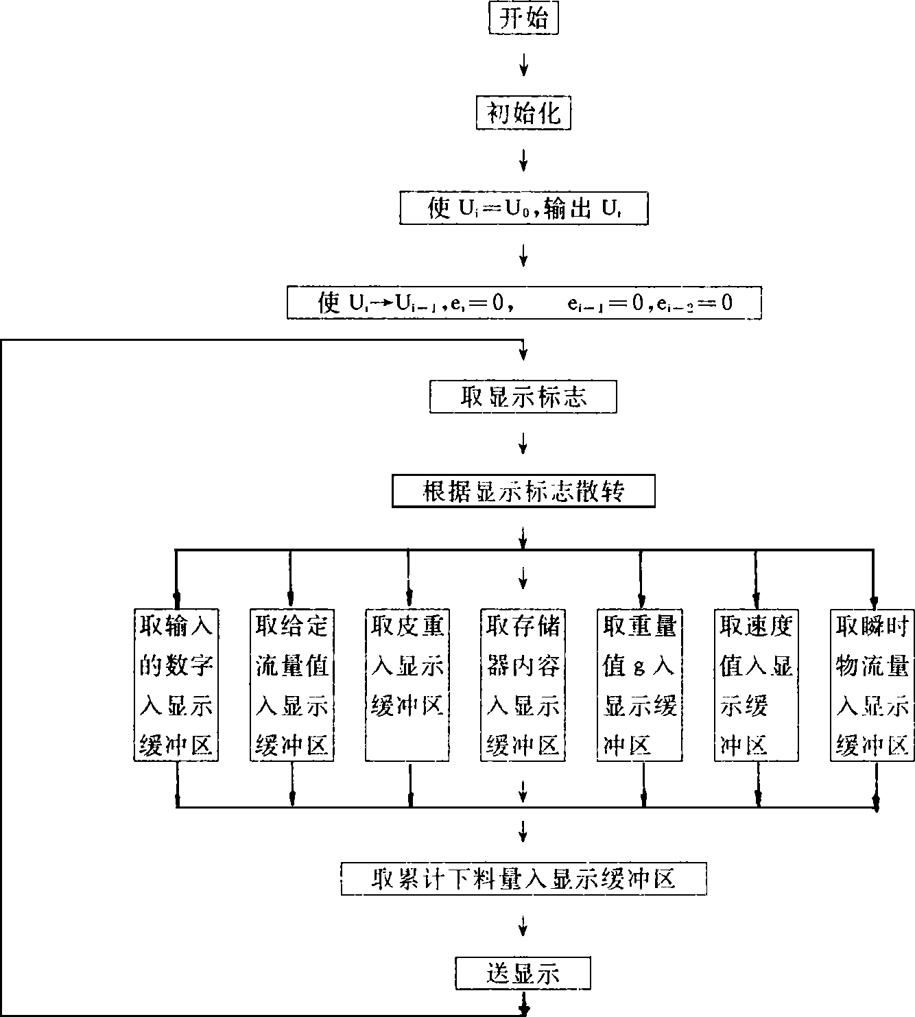 重量控製器程序框圖