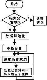 數據采集流程圖