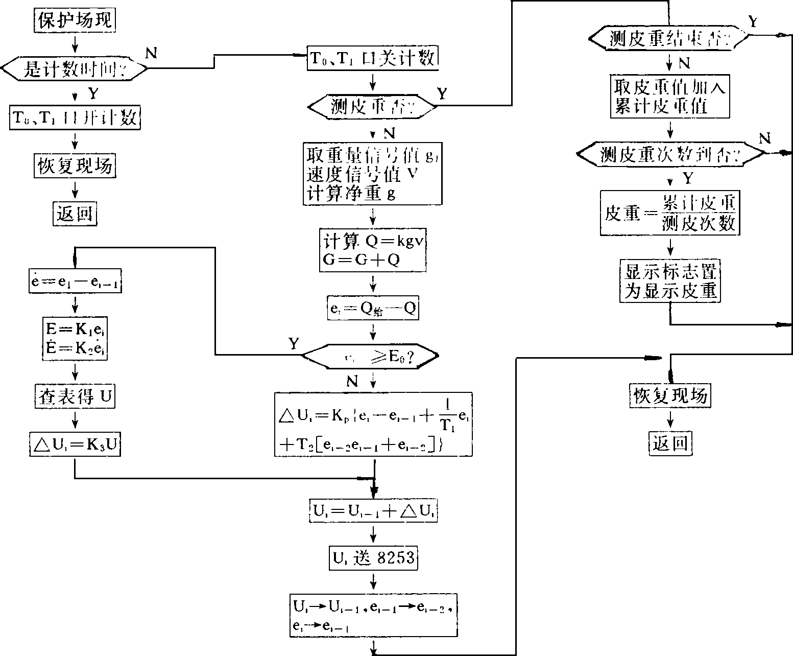 定量給料電子皮帶秤控製器定時中斷服務程序框圖