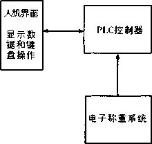 電子秤控製係統組成框圖