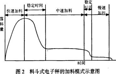 料鬥式電子秤加料模式示意圖