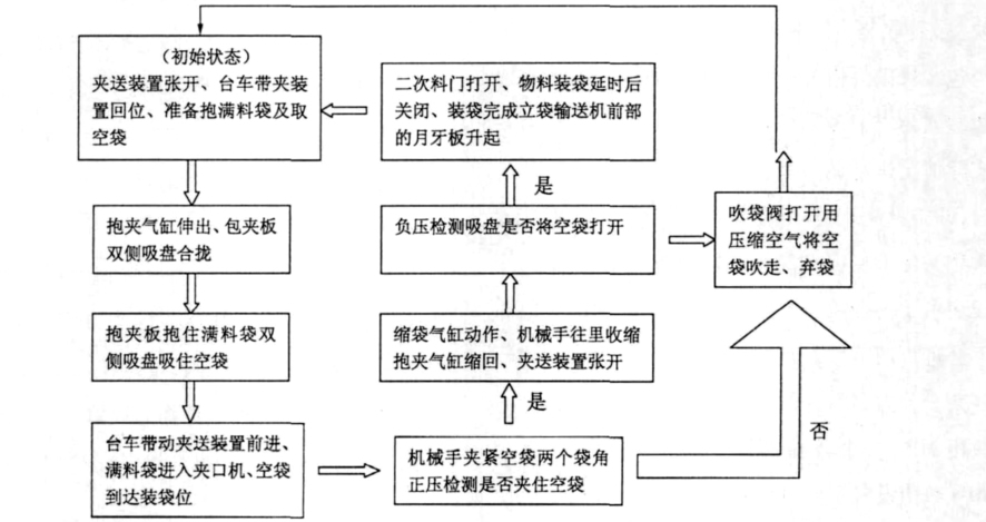 裝袋機工作流程圖